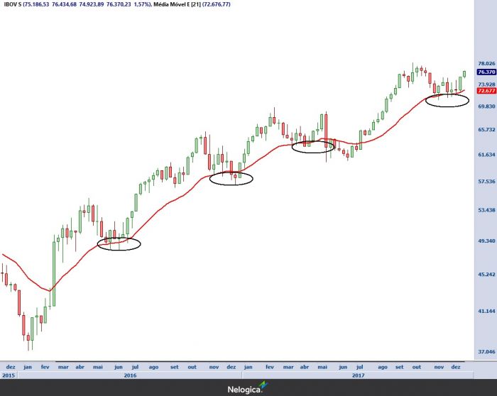 Gráfico dólar Ibovespa