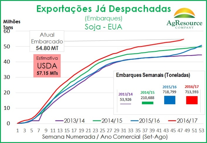 Exportações EUA