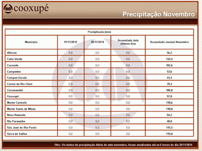 Precipitação novembro Cooxupé