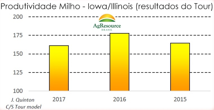 Gráfico de produtividade do milho nos EUA - AgResource Brasil
