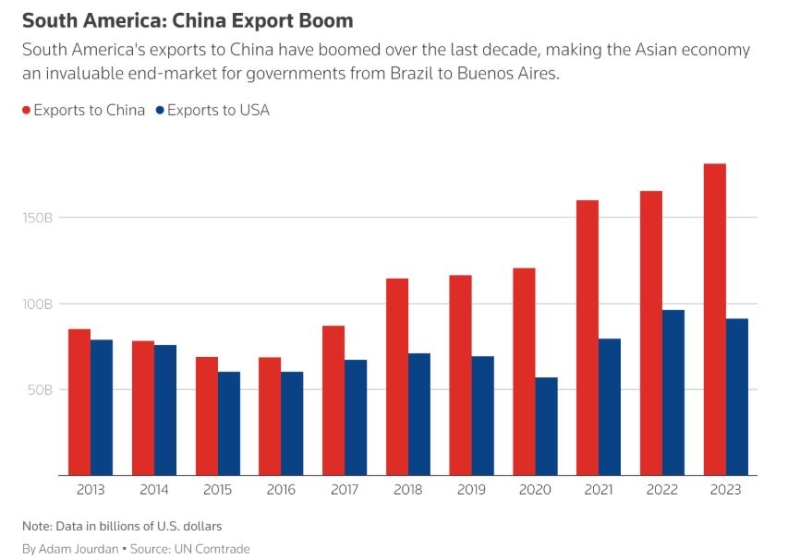 américa do sul e central e estados unidos 0