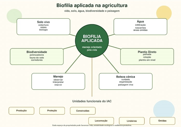 Biofilia na Agricultura