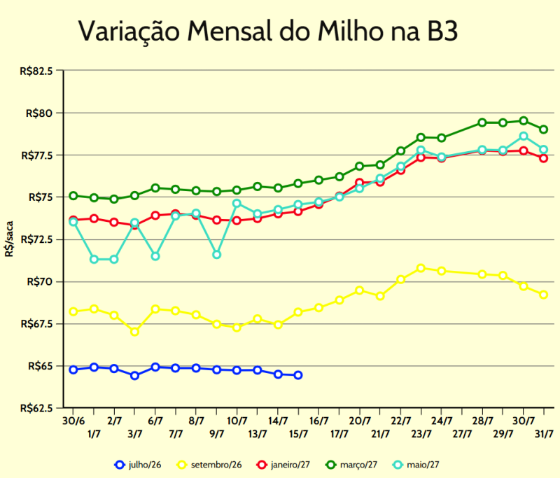 Cariação mensal milho b3