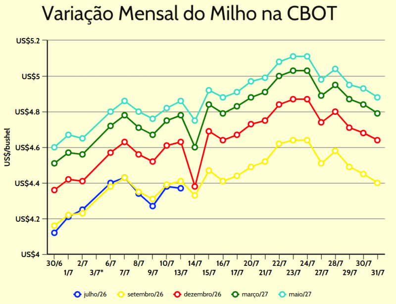 Cariação mensal milho cbot