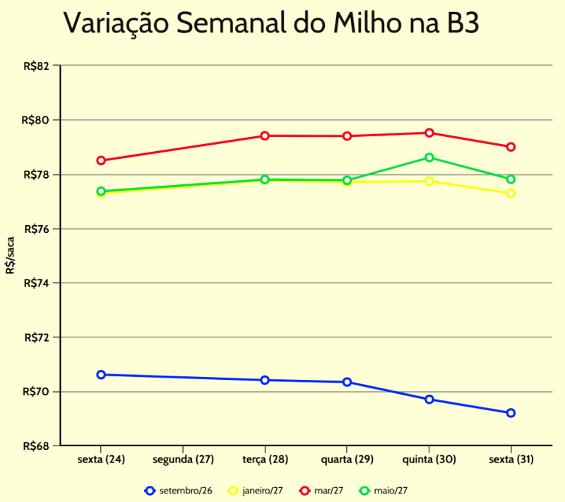 Cariação semanal milho b3