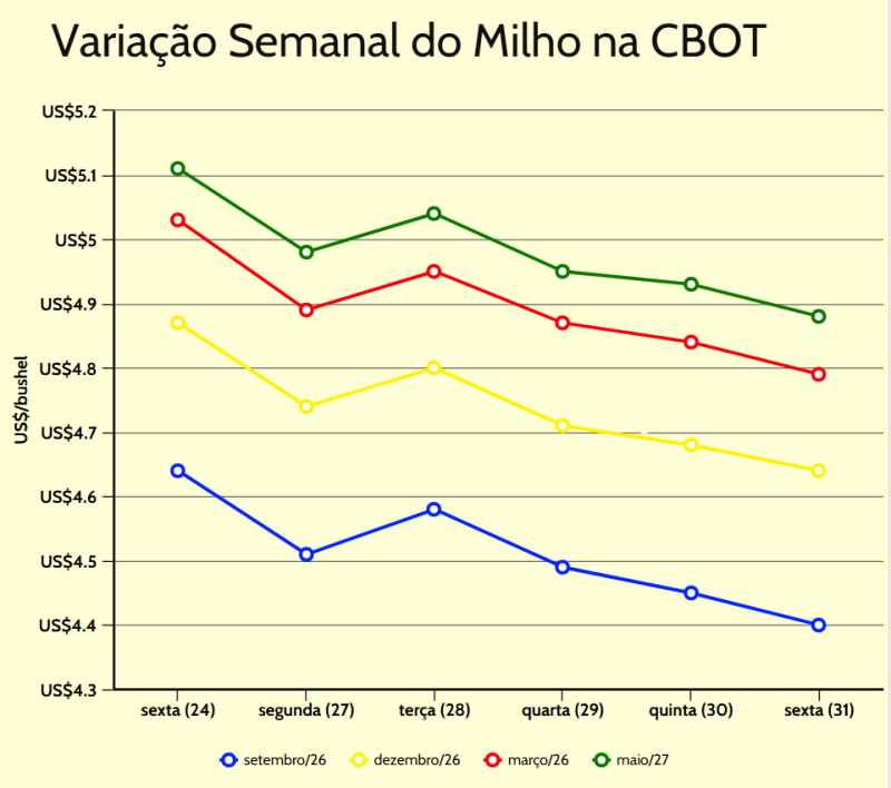 Cariação semanal milho cbot