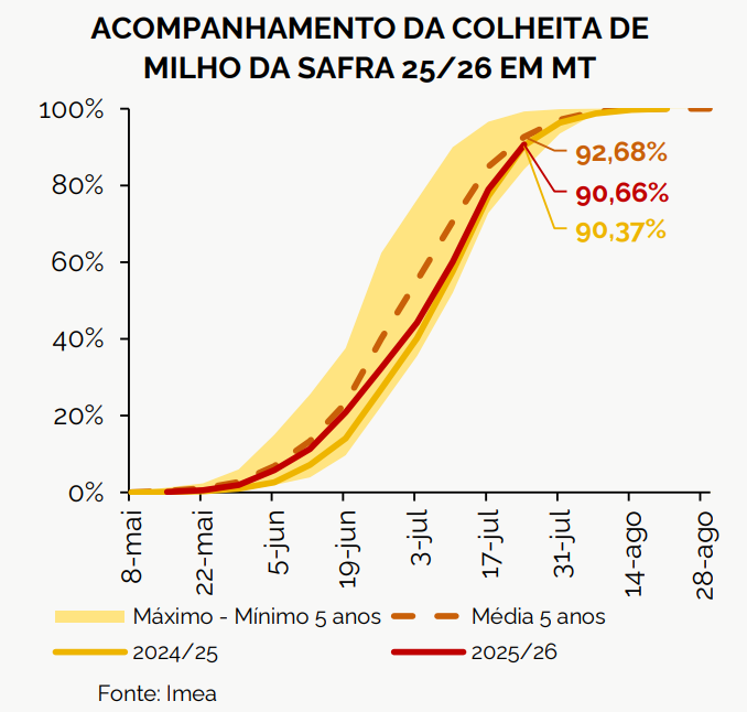 colheita milho mt