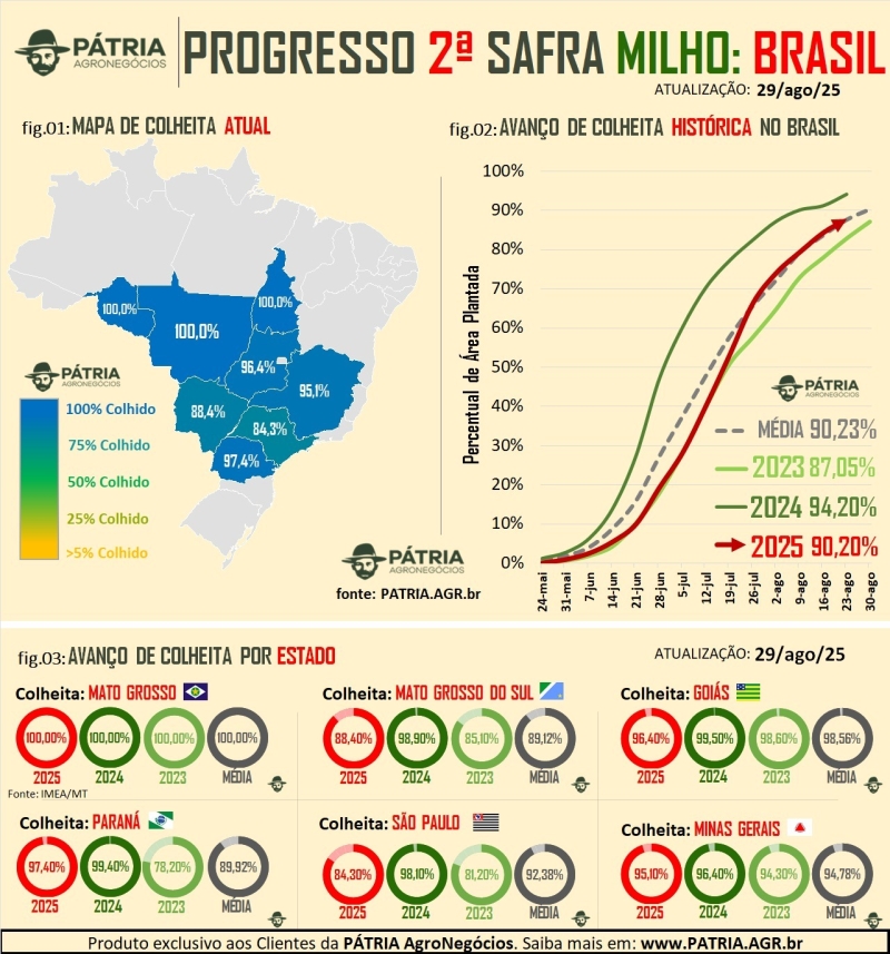 Colheita Milho - Pàtria