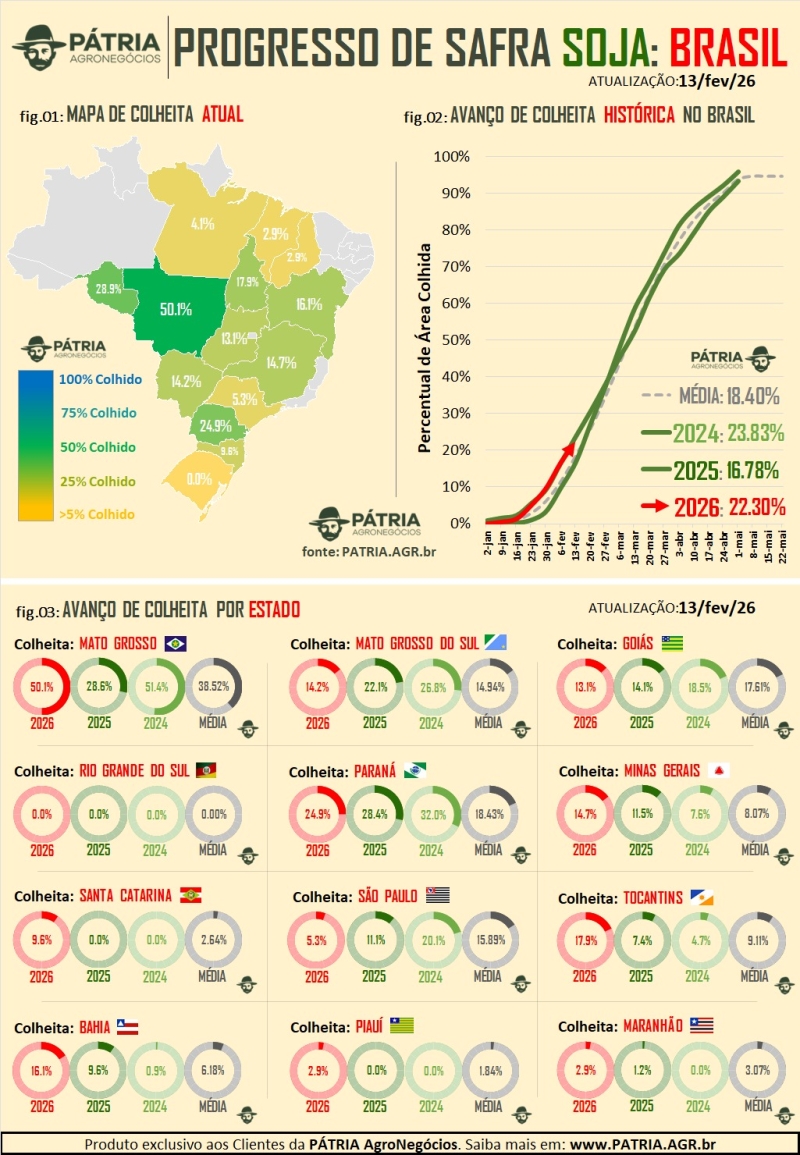 Colheita Soja - Pátria