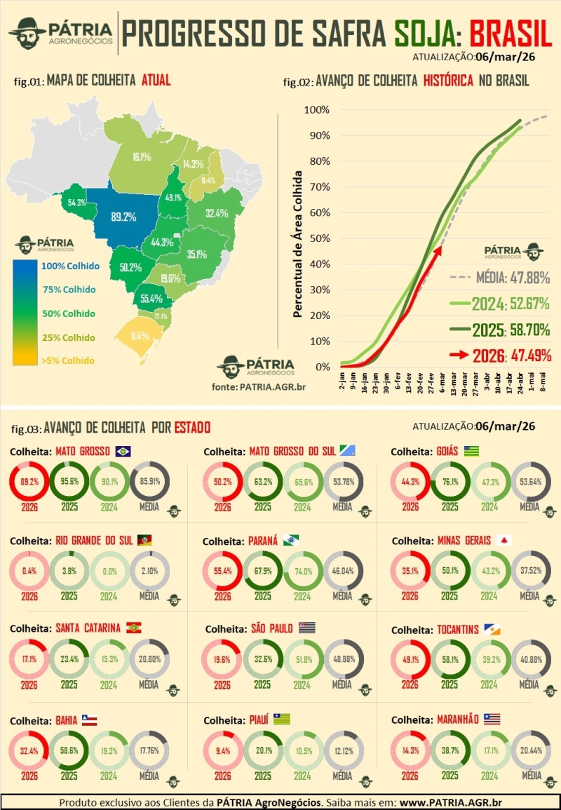 Colheita Soja Pátria