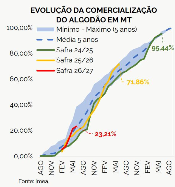 comercialização algodão