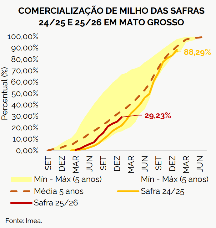 comercialização de milho mt imea