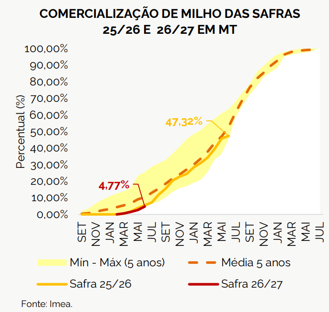 comercialização milho