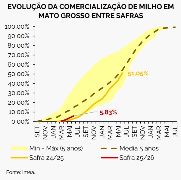 comercialização milho imea
