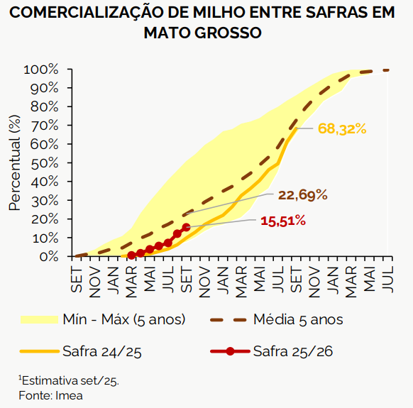 comercialização milho imea
