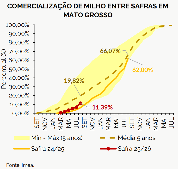comercialização milho mt imea