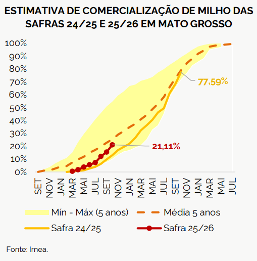 comercialização milho mt Imea
