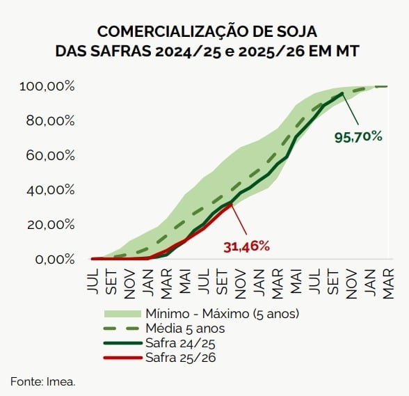 Comercialização MT - Imea