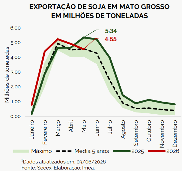 comercialização soja