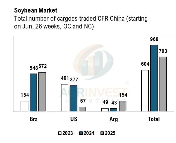 Compras de soja da China
