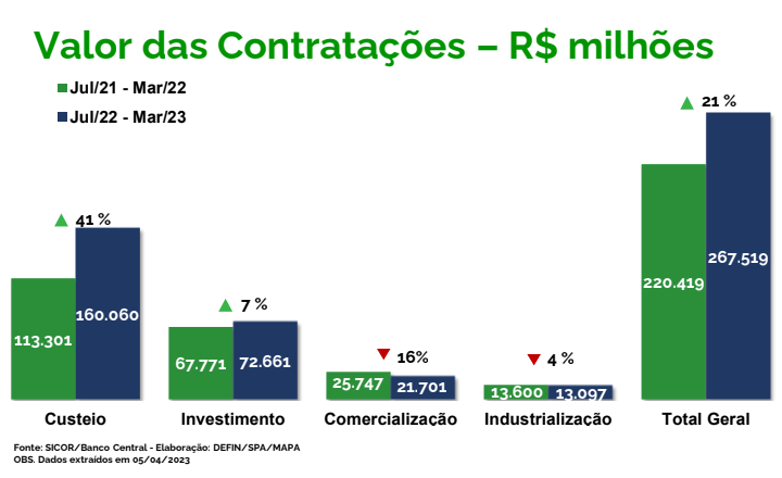 crédito rural até março 2023 mapa