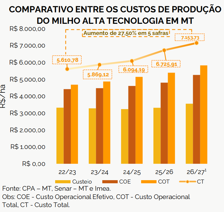custeio milho mt imea