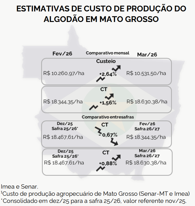 custo produção algodão mt