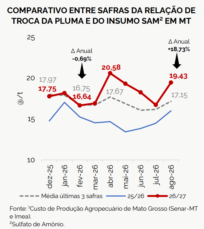 custo produção algodão mt