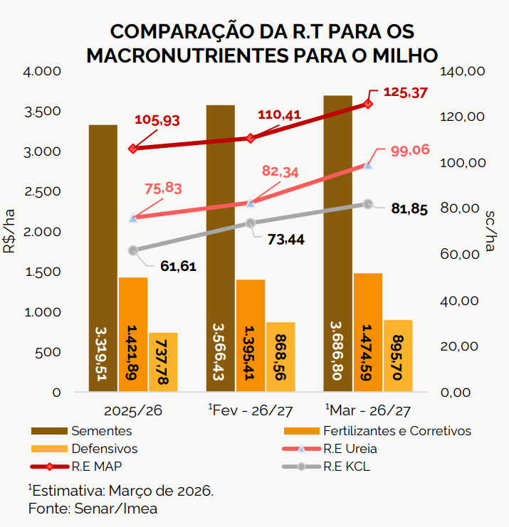 custo produção milho mt