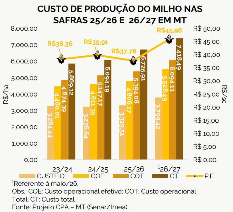 custo produção milho mt