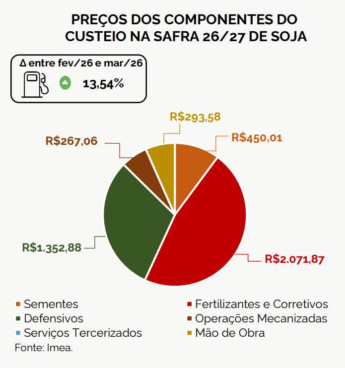 custo produção soja mt