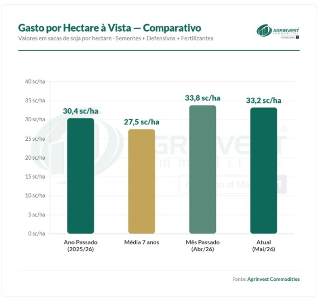 Custo safra 26-27 Agrinvest