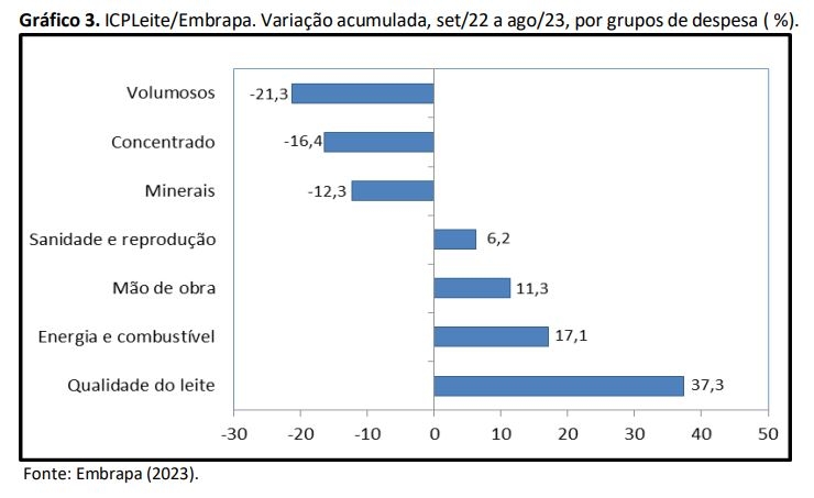 custos de produção agosto 2023 embrapa gado de leite 3