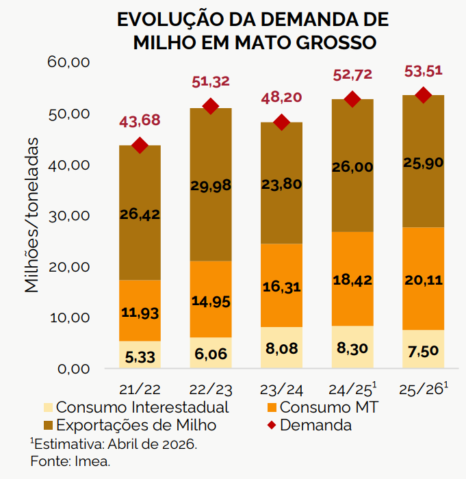demanda milho mt imea