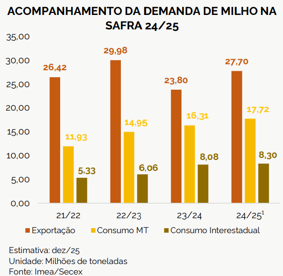 demanda milho mt imea