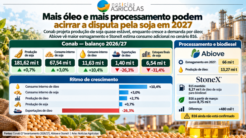 Disputa pela soja em 2027