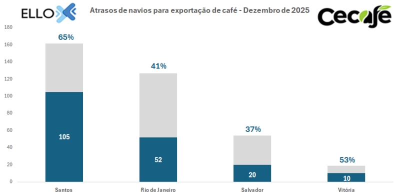 dtz-portos-dez - grafico 2