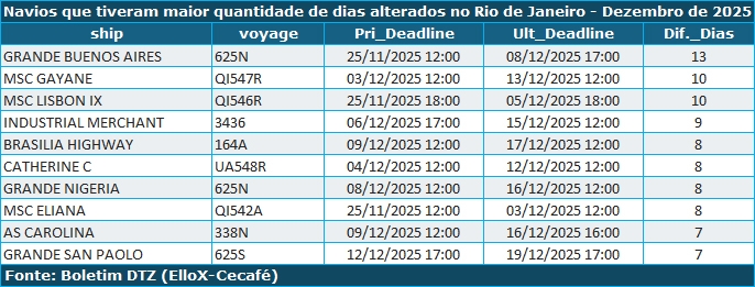dtz-rj-2-atrasos-navios-dez - grafico 8