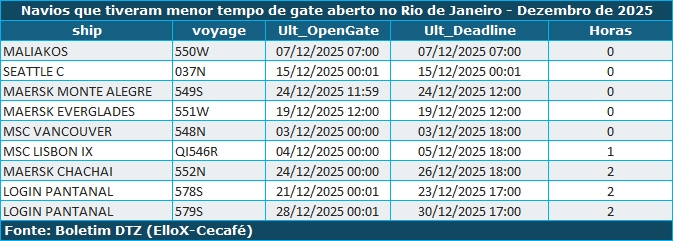 dtz-rj-4-gates-navios-dez - grafico 10