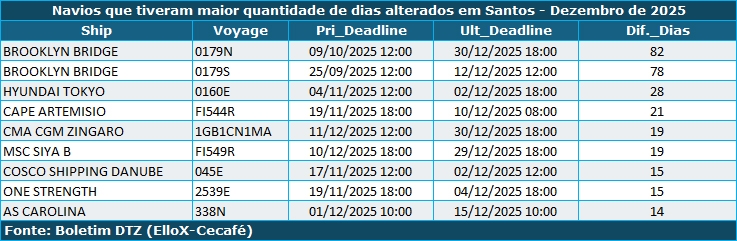 dtz-santos-2-atrasos-navios-dez - grafico 4