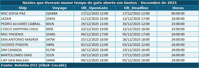 dtz-santos-4-gates-navios-dez - grafico 6