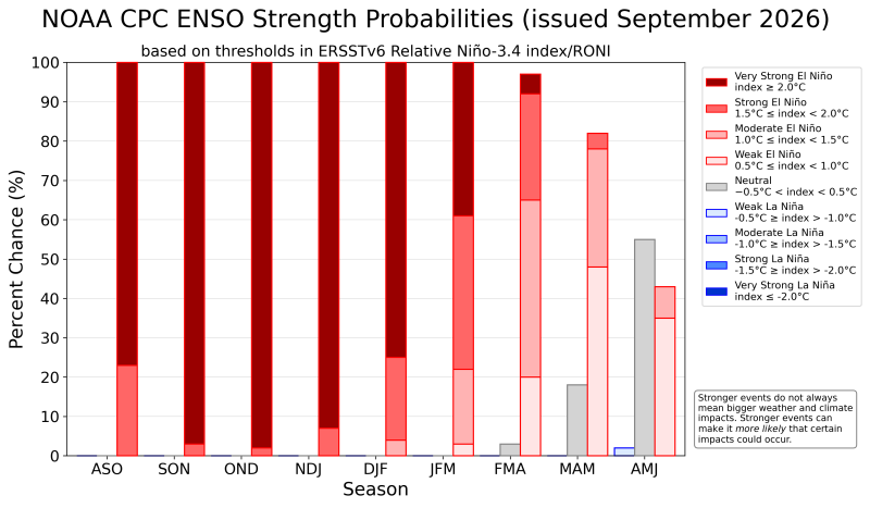 enso-strengths-probs-current