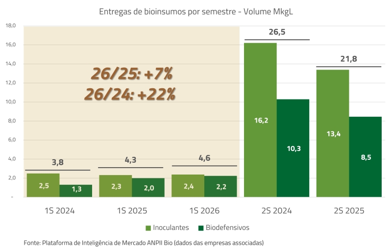 Entregas-de-bioinsumos-por-semestre-ANPII-Bio