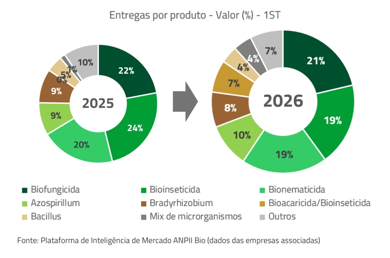 Entregas-de-bioinsumos-por-tipo-ANPII-Bio