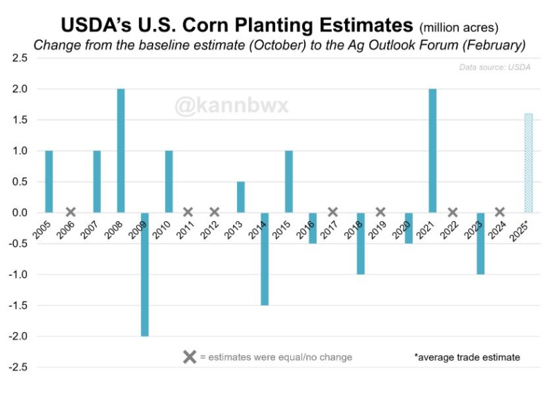 Estimativas de plantio de milho nos EUA outubro a fevereiro