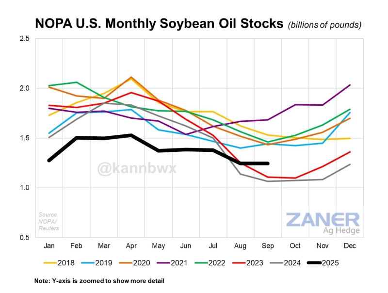 Estoques de óleo EUA - Set 25