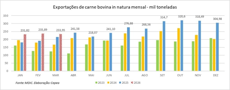 Exportaçoes de carne bovina