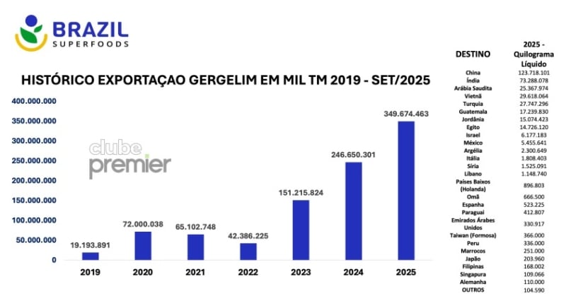 Exportações de feijão e gergelim (1)