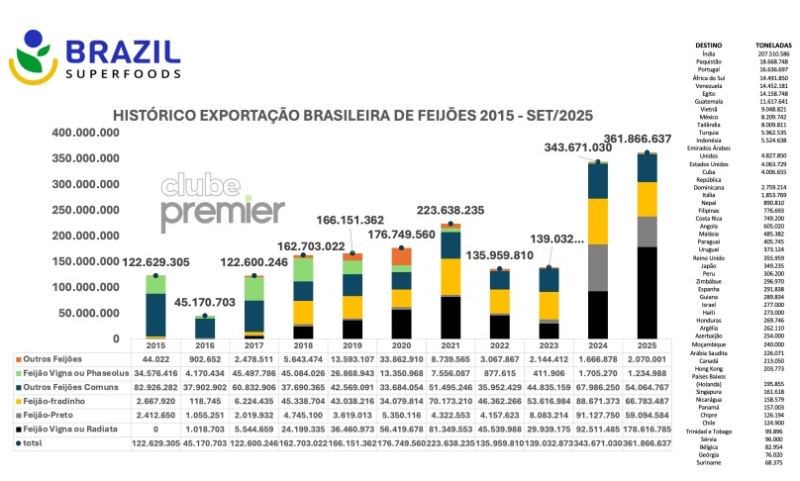 Exportações de feijão e gergelim (2)