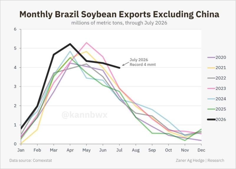 Exportações de soja Brasil sem China